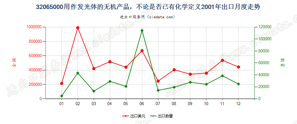 32065000用作发光体的无机产品出口2001年月度走势图