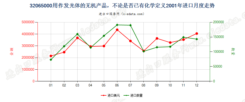 32065000用作发光体的无机产品进口2001年月度走势图