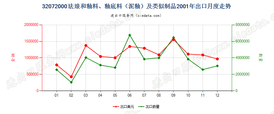 32072000珐琅和釉料、釉底料（泥釉）及类似制品出口2001年月度走势图