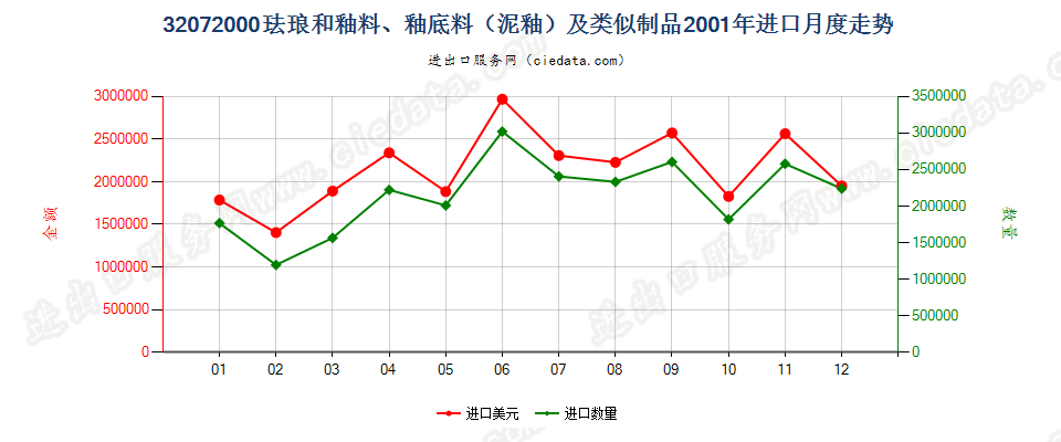 32072000珐琅和釉料、釉底料（泥釉）及类似制品进口2001年月度走势图