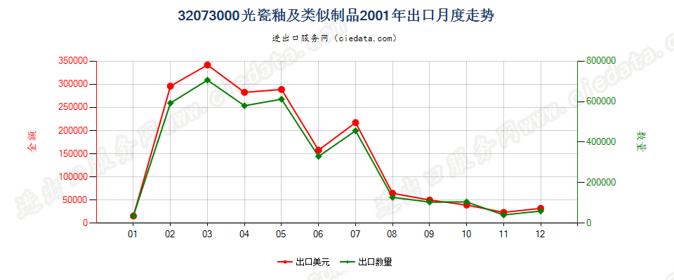 32073000光瓷釉及类似制品出口2001年月度走势图