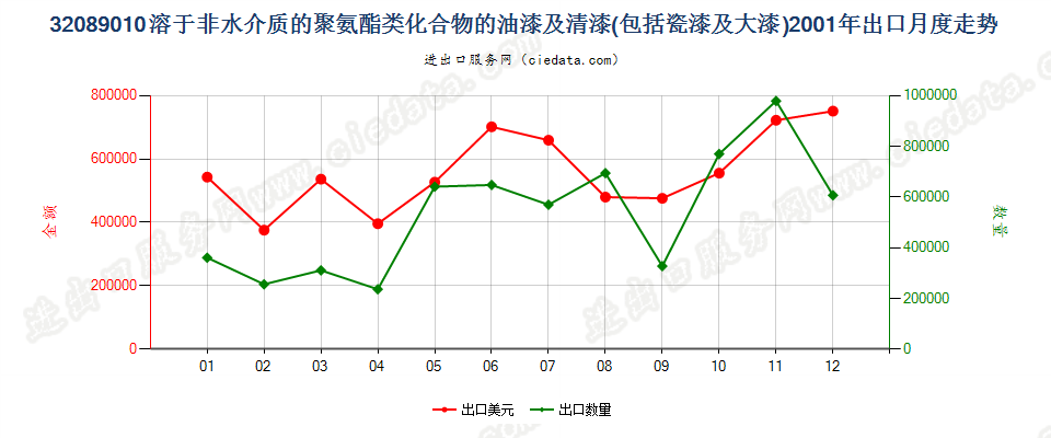 32089010聚氨酯化合物油漆及清漆等；章注4所述溶液出口2001年月度走势图