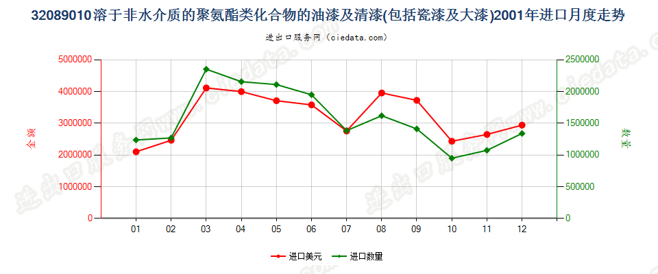 32089010聚氨酯化合物油漆及清漆等；章注4所述溶液进口2001年月度走势图