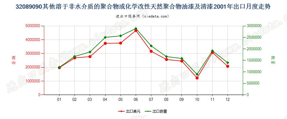 32089090未列名溶于非水介质聚合物漆；章注4的溶液出口2001年月度走势图