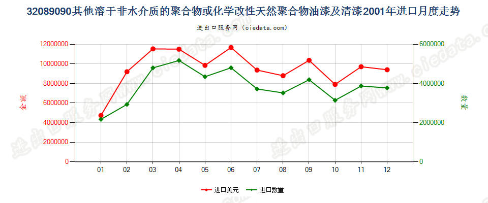 32089090未列名溶于非水介质聚合物漆；章注4的溶液进口2001年月度走势图