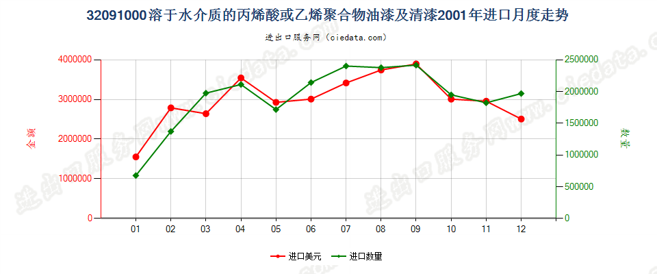 32091000丙烯酸或乙烯聚合物油漆及清漆，溶于水介质进口2001年月度走势图