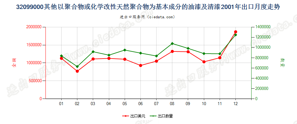 32099000出口2001年月度走势图