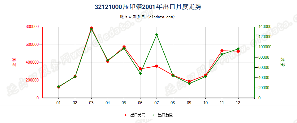 32121000压印箔出口2001年月度走势图