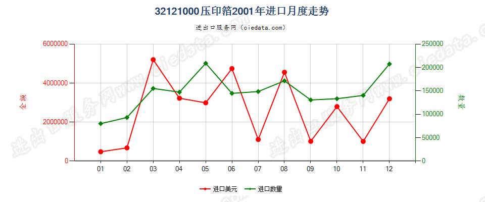 32121000压印箔进口2001年月度走势图