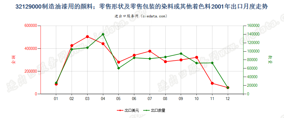 32129000制造油漆（含瓷漆）用的颜料；零售形状及零售包装的染料或其他着色料出口2001年月度走势图