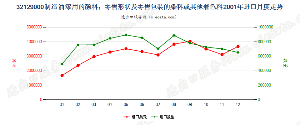 32129000制造油漆（含瓷漆）用的颜料；零售形状及零售包装的染料或其他着色料进口2001年月度走势图