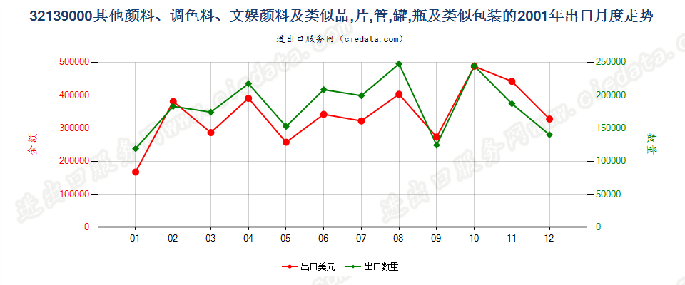 32139000其他颜料、调色料、文娱颜料及类似品出口2001年月度走势图