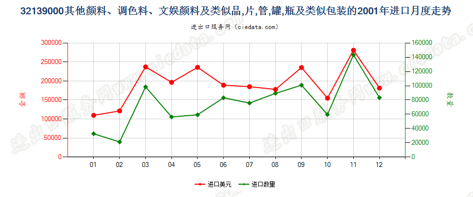 32139000其他颜料、调色料、文娱颜料及类似品进口2001年月度走势图