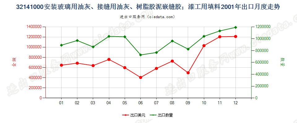 32141000(2010STOP)嵌缝胶；漆工用填料; 油灰及类似胶粘剂出口2001年月度走势图