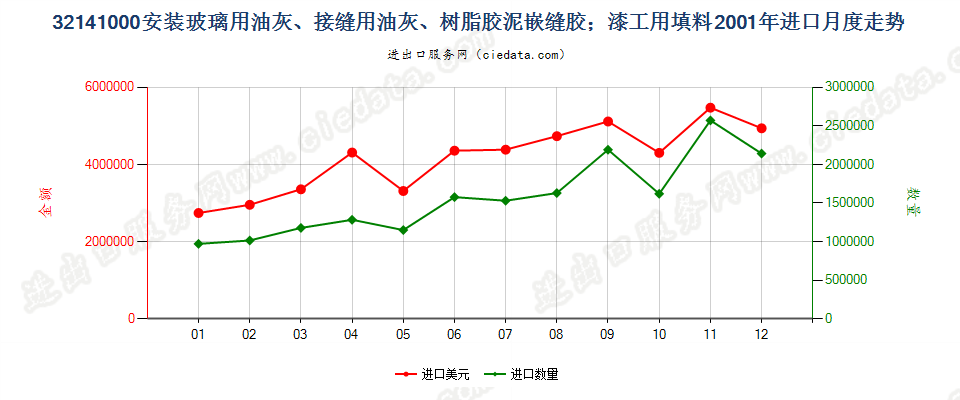 32141000(2010STOP)嵌缝胶；漆工用填料; 油灰及类似胶粘剂进口2001年月度走势图