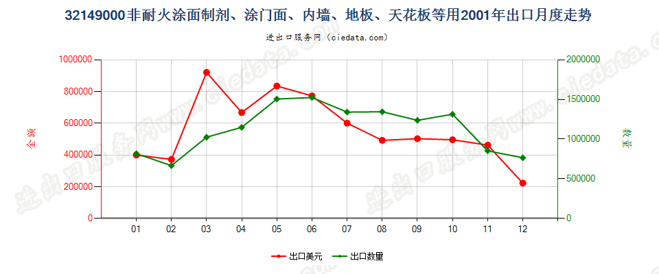 32149000非耐火涂面制剂，涂门面、内墙、地板、天花板等用出口2001年月度走势图