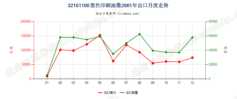 32151100黑色印刷油墨出口2001年月度走势图