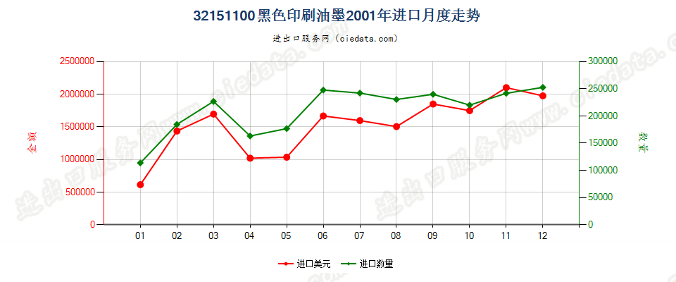 32151100黑色印刷油墨进口2001年月度走势图