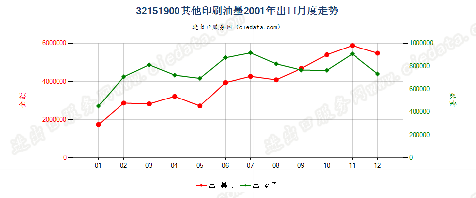 32151900其他印刷油墨出口2001年月度走势图