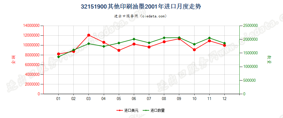 32151900其他印刷油墨进口2001年月度走势图