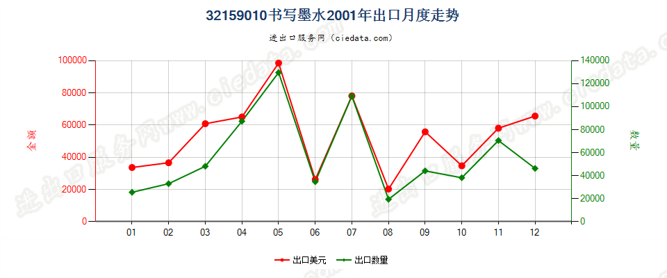 32159010书写墨水出口2001年月度走势图