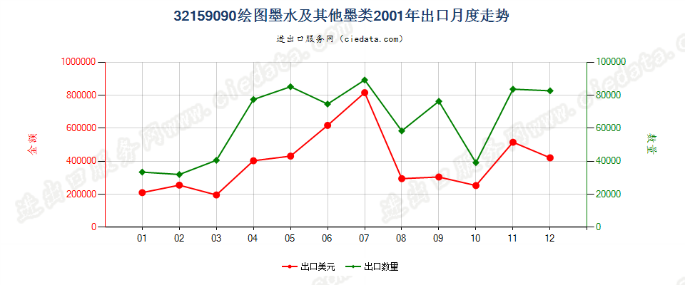 32159090其他绘图墨水及其他墨类出口2001年月度走势图