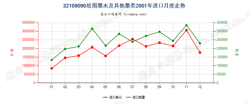 32159090其他绘图墨水及其他墨类进口2001年月度走势图