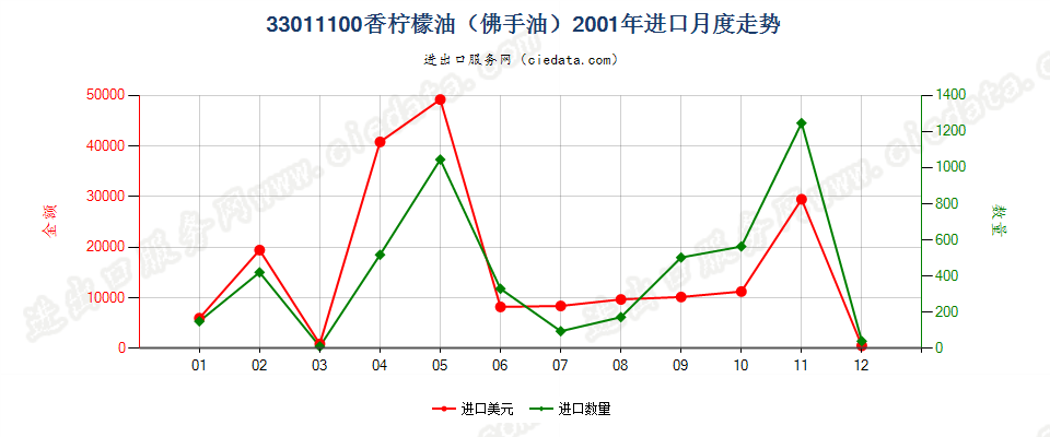 33011100(2007stop)香柠檬油（佛手油）进口2001年月度走势图