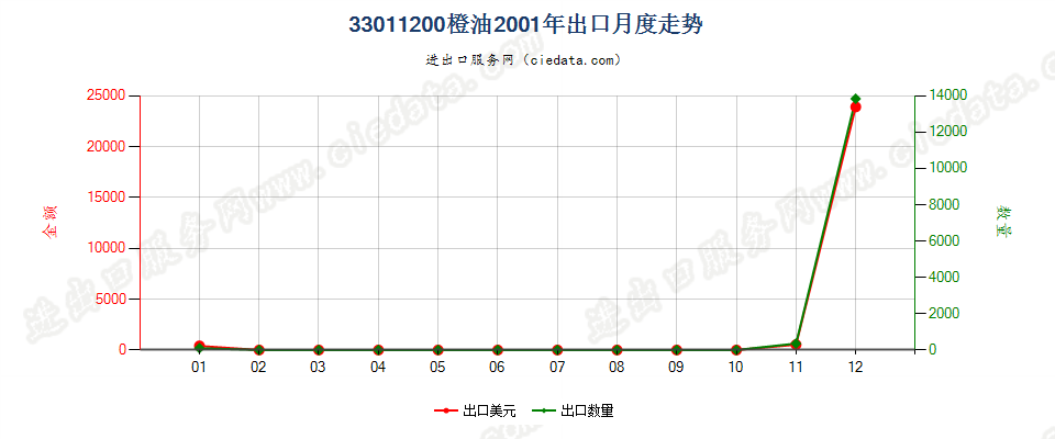 33011200橙油出口2001年月度走势图