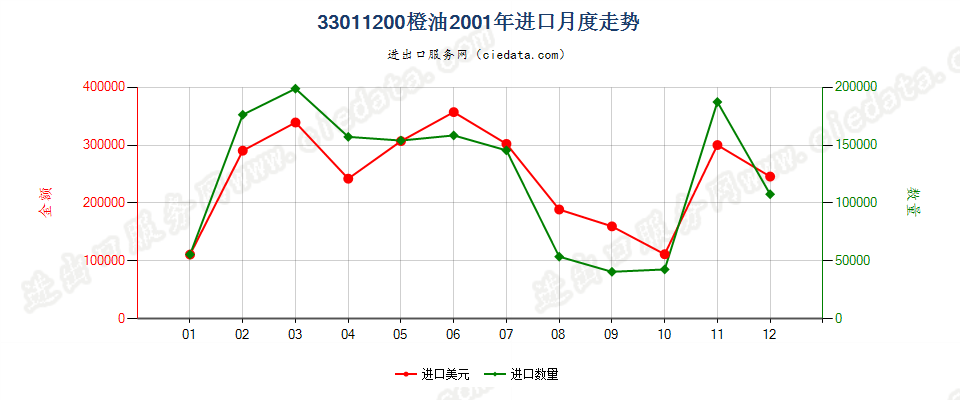 33011200橙油进口2001年月度走势图