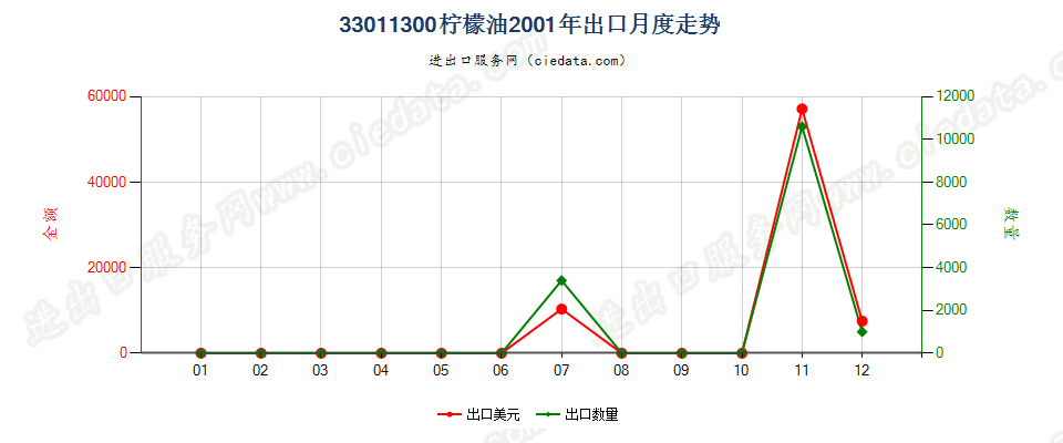 33011300柠檬油出口2001年月度走势图