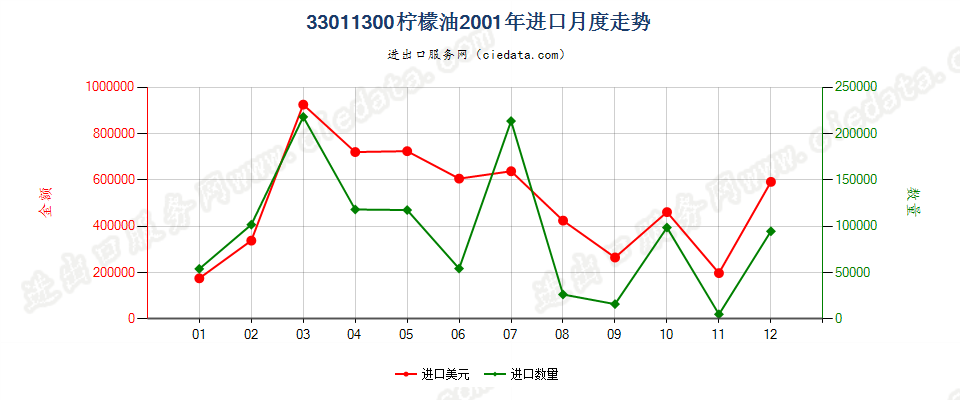 33011300柠檬油进口2001年月度走势图