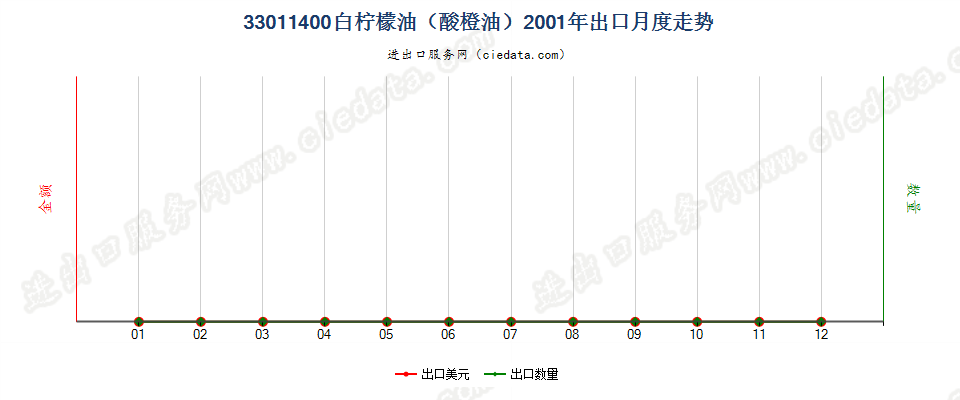 33011400(2007stop)白柠檬油（酸橙油）出口2001年月度走势图
