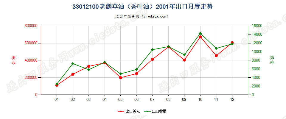 33012100(2013STOP)33012100老鹳草油（香叶油）出口2001年月度走势图