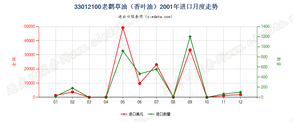 33012100(2013STOP)33012100老鹳草油（香叶油）进口2001年月度走势图