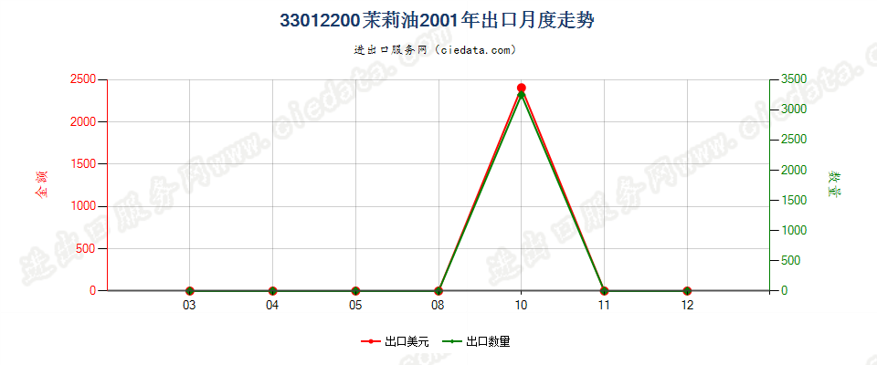 33012200(2007stop)茉莉油出口2001年月度走势图