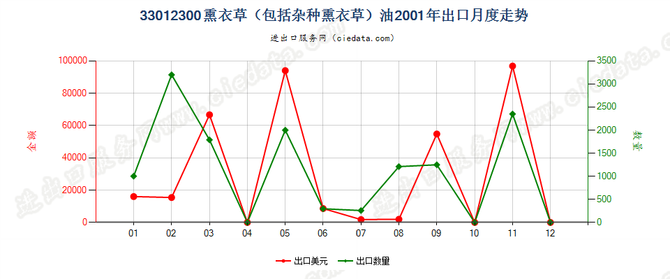 33012300(2007stop)熏衣草（包括杂种熏衣草）油出口2001年月度走势图