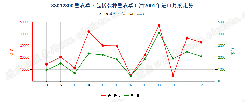 33012300(2007stop)熏衣草（包括杂种熏衣草）油进口2001年月度走势图