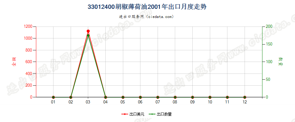 33012400胡椒薄荷油出口2001年月度走势图