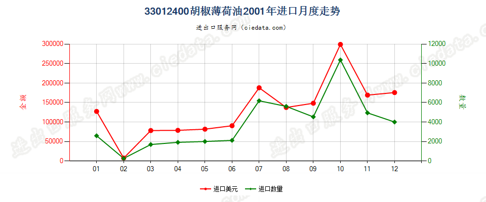 33012400胡椒薄荷油进口2001年月度走势图