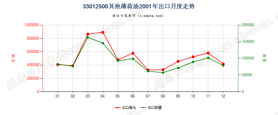 33012500其他薄荷油出口2001年月度走势图