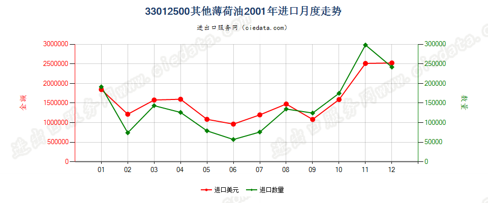 33012500其他薄荷油进口2001年月度走势图