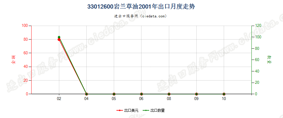 33012600(2007stop)岩兰草油出口2001年月度走势图