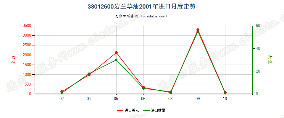 33012600(2007stop)岩兰草油进口2001年月度走势图