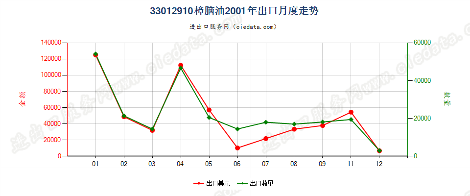 33012910樟脑油出口2001年月度走势图