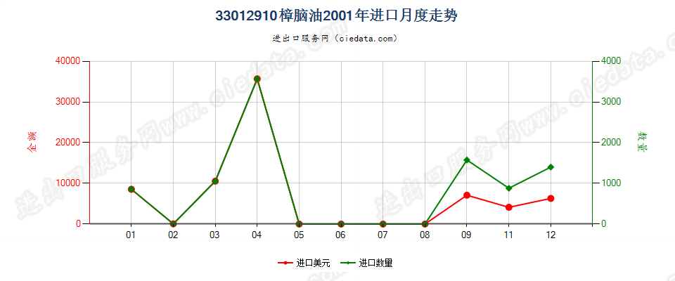 33012910樟脑油进口2001年月度走势图