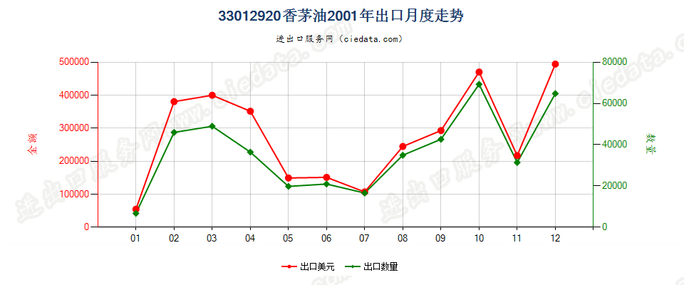 33012920香茅油出口2001年月度走势图