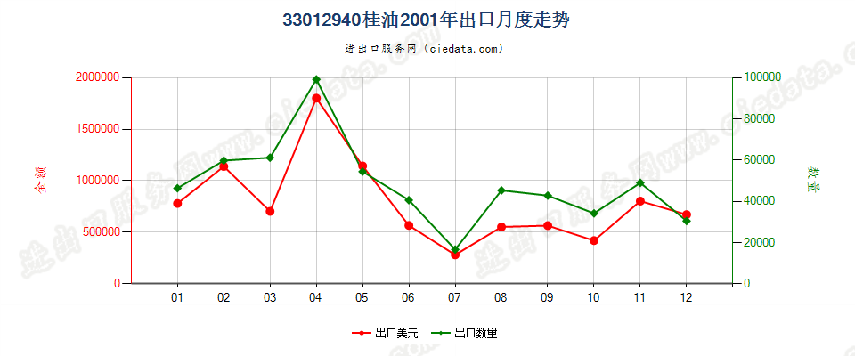 33012940桂油出口2001年月度走势图