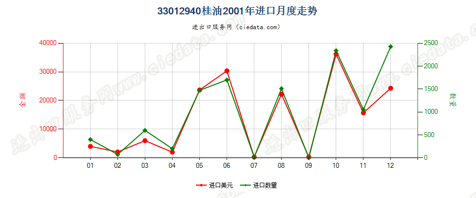 33012940桂油进口2001年月度走势图