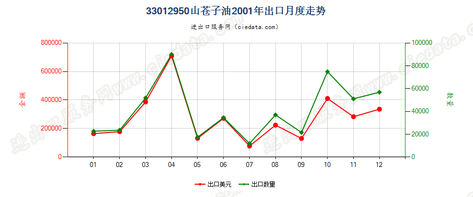 33012950山苍子油出口2001年月度走势图